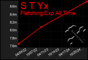 Total Graph of S T Yx