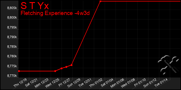 Last 31 Days Graph of S T Yx