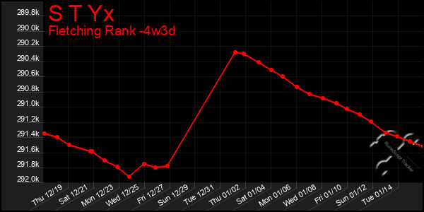 Last 31 Days Graph of S T Yx