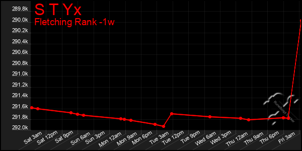 Last 7 Days Graph of S T Yx