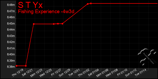 Last 31 Days Graph of S T Yx