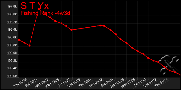 Last 31 Days Graph of S T Yx