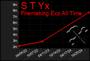 Total Graph of S T Yx