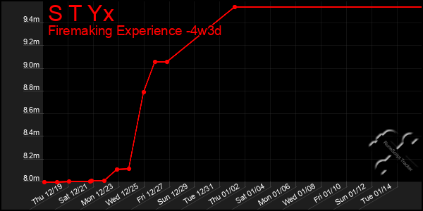 Last 31 Days Graph of S T Yx