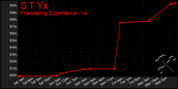 Last 7 Days Graph of S T Yx