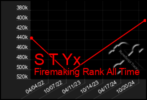 Total Graph of S T Yx