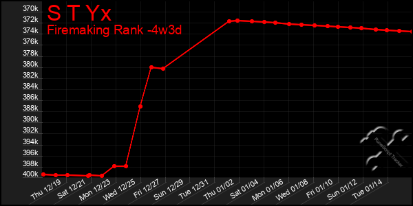 Last 31 Days Graph of S T Yx