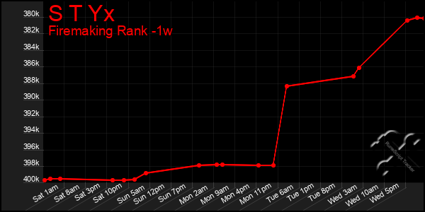 Last 7 Days Graph of S T Yx