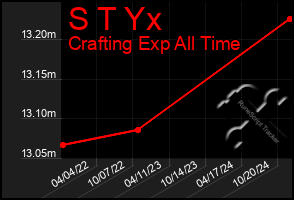 Total Graph of S T Yx