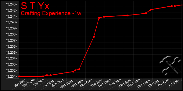 Last 7 Days Graph of S T Yx