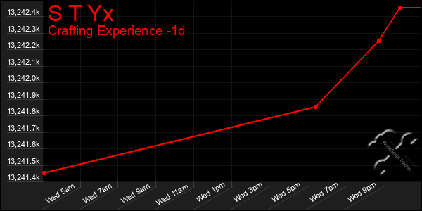 Last 24 Hours Graph of S T Yx