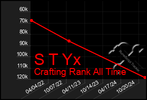 Total Graph of S T Yx