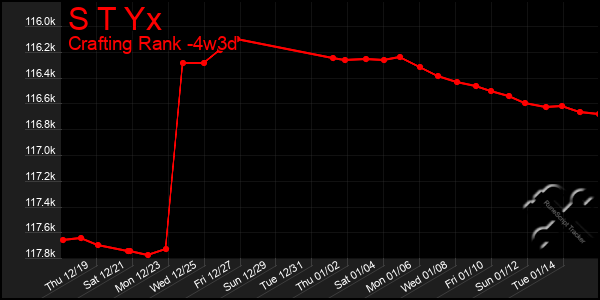 Last 31 Days Graph of S T Yx