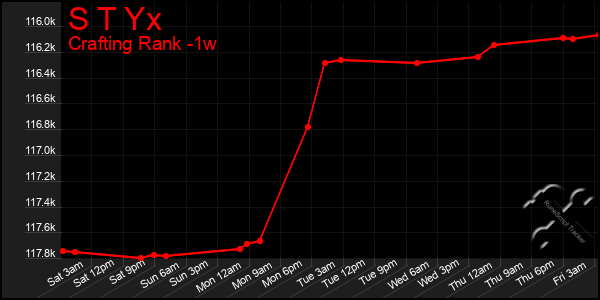 Last 7 Days Graph of S T Yx