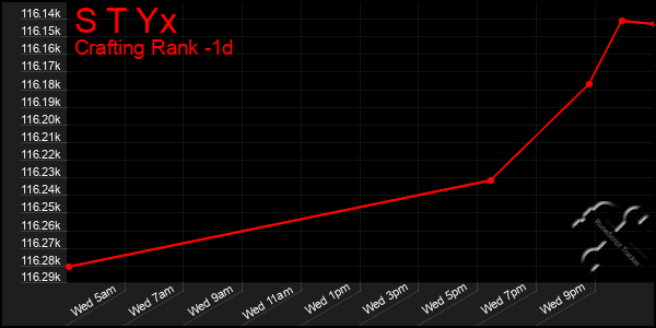 Last 24 Hours Graph of S T Yx