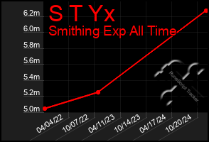 Total Graph of S T Yx