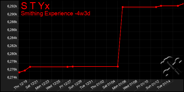 Last 31 Days Graph of S T Yx