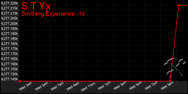 Last 24 Hours Graph of S T Yx