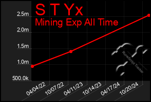 Total Graph of S T Yx