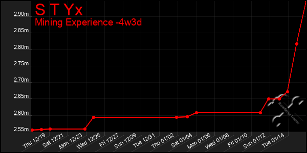 Last 31 Days Graph of S T Yx