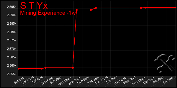 Last 7 Days Graph of S T Yx