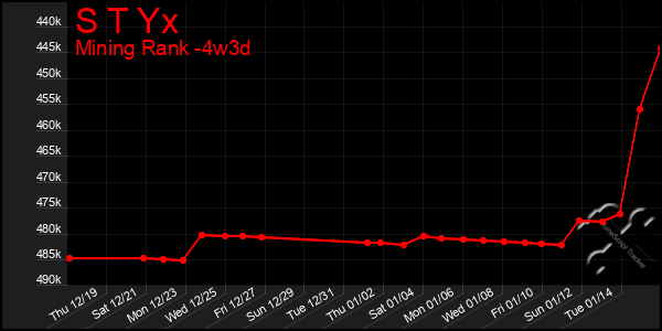 Last 31 Days Graph of S T Yx