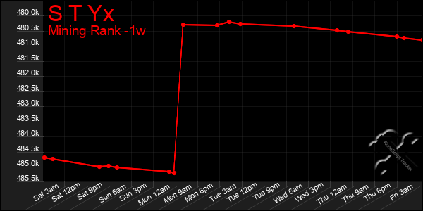 Last 7 Days Graph of S T Yx