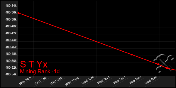 Last 24 Hours Graph of S T Yx