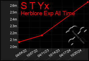 Total Graph of S T Yx