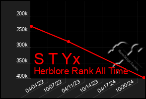 Total Graph of S T Yx