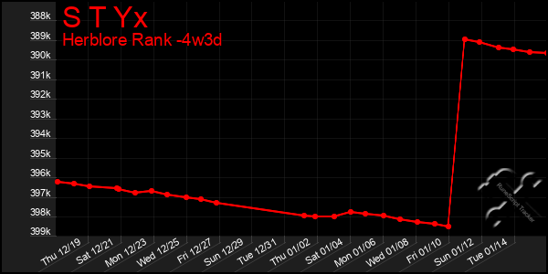 Last 31 Days Graph of S T Yx