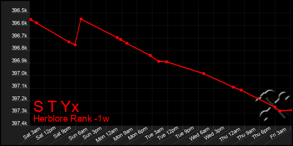 Last 7 Days Graph of S T Yx