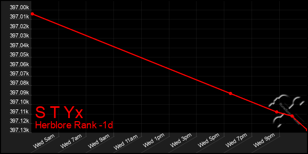 Last 24 Hours Graph of S T Yx