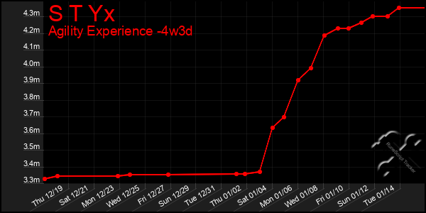 Last 31 Days Graph of S T Yx