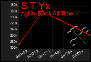 Total Graph of S T Yx