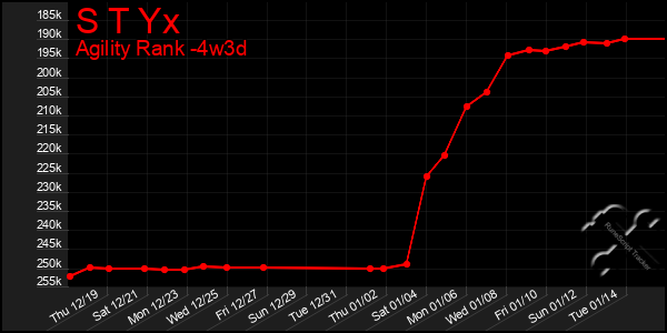 Last 31 Days Graph of S T Yx