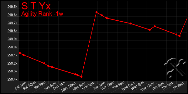 Last 7 Days Graph of S T Yx