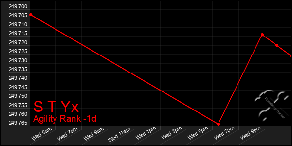 Last 24 Hours Graph of S T Yx