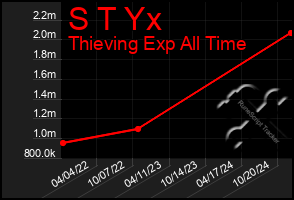 Total Graph of S T Yx