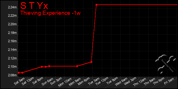 Last 7 Days Graph of S T Yx