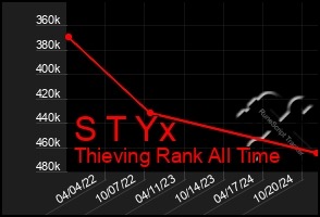 Total Graph of S T Yx