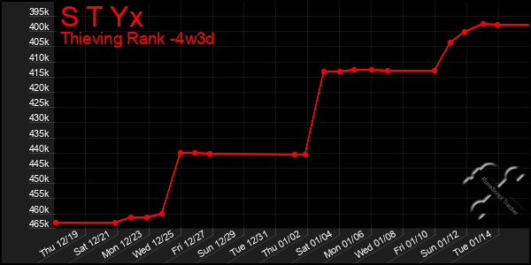 Last 31 Days Graph of S T Yx