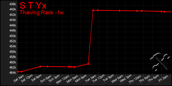 Last 7 Days Graph of S T Yx