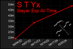 Total Graph of S T Yx