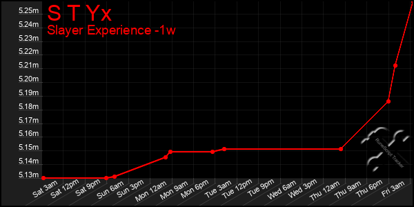 Last 7 Days Graph of S T Yx