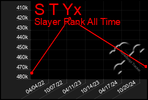 Total Graph of S T Yx