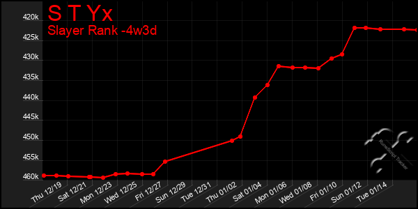 Last 31 Days Graph of S T Yx