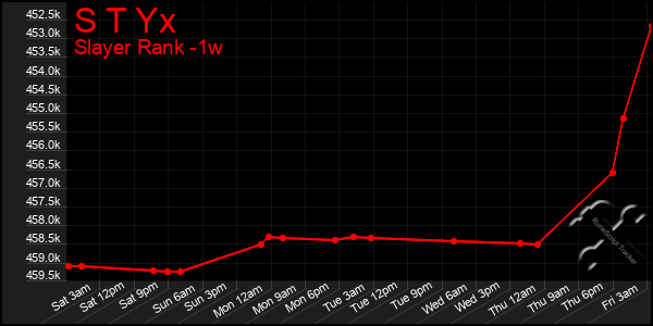 Last 7 Days Graph of S T Yx