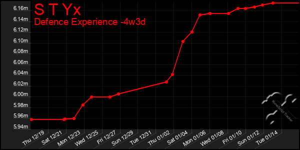 Last 31 Days Graph of S T Yx