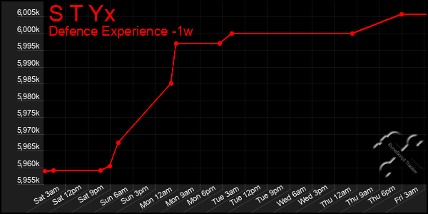 Last 7 Days Graph of S T Yx